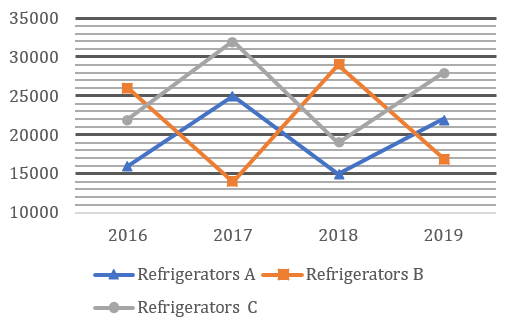 Data Interpretation Questions