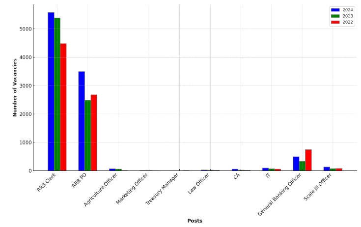 IBPS RRB Vacancy Trend, Vacancies Increased This Year_3.1