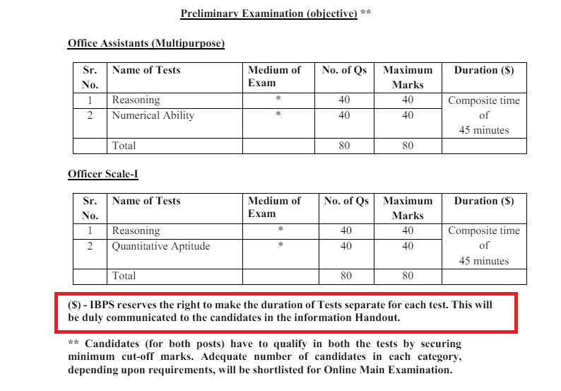 Biggest Change in IBPS RRB 2024 : IBPS RRB परीक्षा पैटर्न में सबसे बड़ा बदलाव – यहाँ देखें कम्पलीट डिटेल | Latest Hindi Banking jobs_3.1