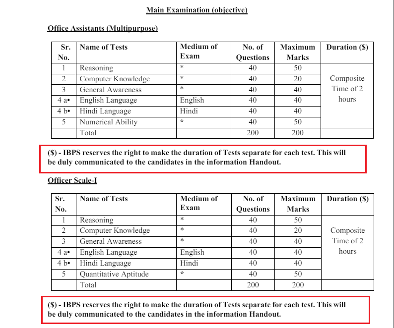 Biggest Change in IBPS RRB 2024 : IBPS RRB परीक्षा पैटर्न में सबसे बड़ा बदलाव – यहाँ देखें कम्पलीट डिटेल | Latest Hindi Banking jobs_4.1