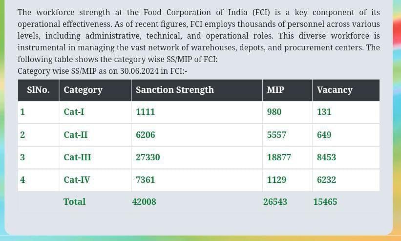 FCI भर्ती 2024: FCI श्रेणी 1, 2, 3, 4 के लिए जल्द निकालेगा 15,465 वेकेंसी, जानिए पूरी डिटेल | Latest Hindi Banking jobs_3.1