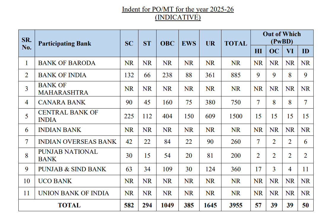 IBPS PO Vacancy 2024