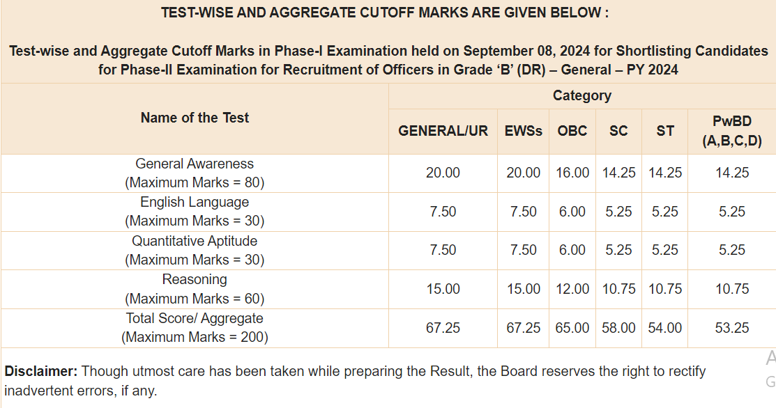 RBI Grade B Cut Off 2025, Check Previous Year Cut Off Marks_6.1