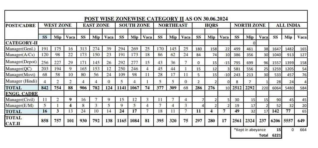 FCI भर्ती 2024: FCI श्रेणी 1, 2, 3, 4 के लिए जल्द निकालेगा 15,465 वेकेंसी, जानिए पूरी डिटेल | Latest Hindi Banking jobs_4.1