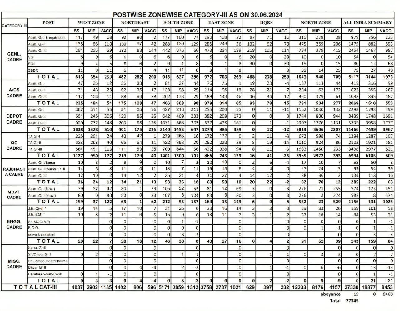 FCI भर्ती 2024: FCI श्रेणी 1, 2, 3, 4 के लिए जल्द निकालेगा 15,465 वेकेंसी, जानिए पूरी डिटेल | Latest Hindi Banking jobs_5.1