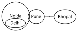 Syllogism Questions for SBI PO Exam_31.1