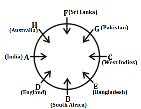 Seating Arrangement Questions for SBI PO Exam_8.1