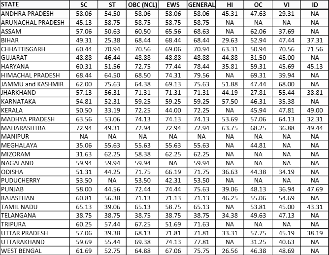 IBPS RRB PO Mains Cut Off 2024 Out, Check State Wise Cut Off Marks_3.1