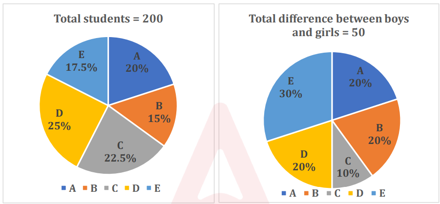 Data Interpretation questions for SBI PO exam_3.1