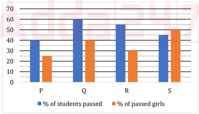 Data Interpretation questions for SBI PO exam_4.1