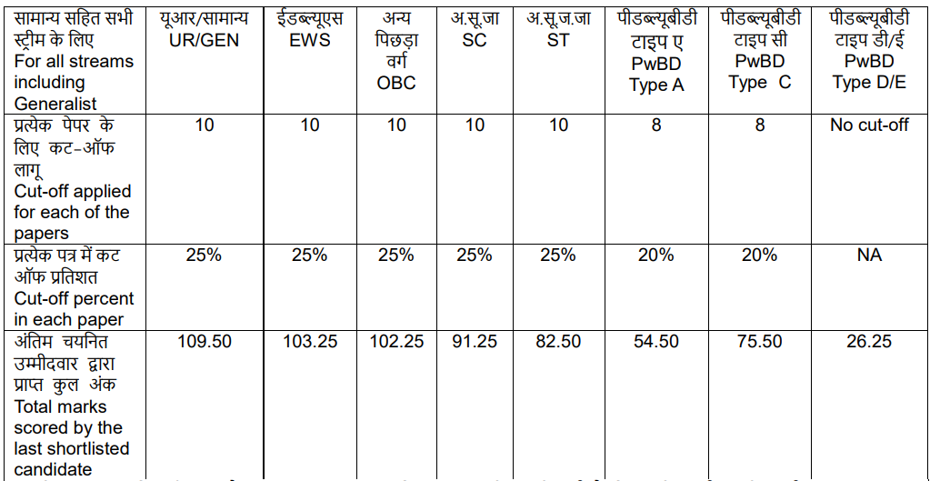 IRDAI Assistant Manager Prelims Cut Off 2024 Out, Check Category Wise Cut off Marks_3.1