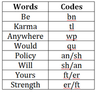 Coding Decoding Questions for SBI PO Exam_5.1