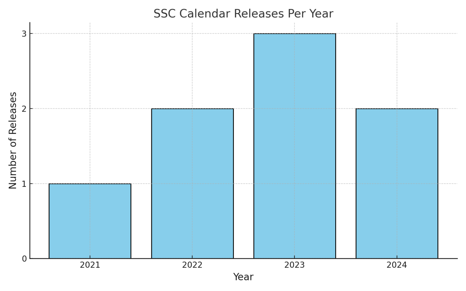 SSC Calendar 202526 Out, Check GD, CGL, MTS Exam Dates