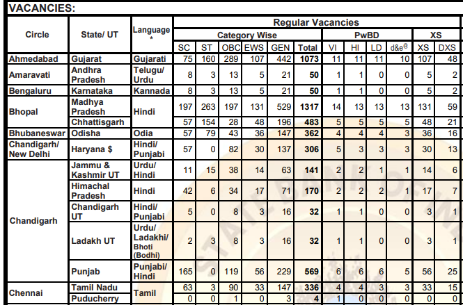 Understanding Horizontal Reservation in SBI Clerk