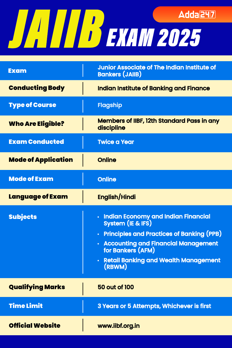 JAIIB Exam 2025, Registration, Exam Date(Out), Eligibility & Exam Pattern_3.1