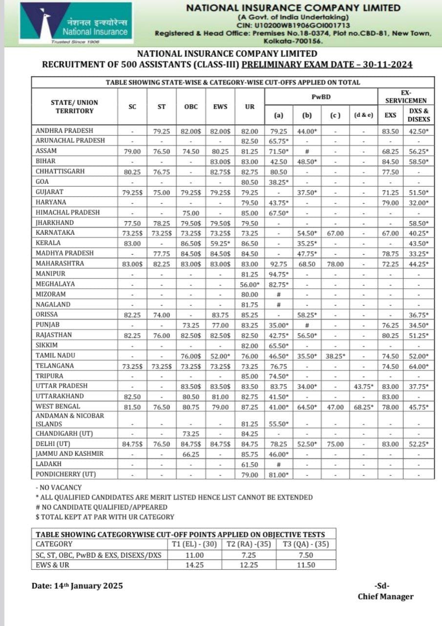 nicl prelims cut off