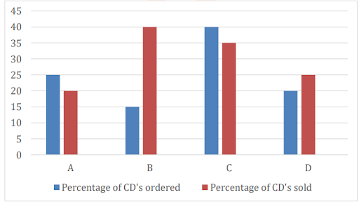 Data Interpretation questions for SBI PO exam_6.1