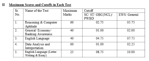 IBPS PO Mains Cut Off 2024 Out, Check Category Wise Cut Off Marks_4.1