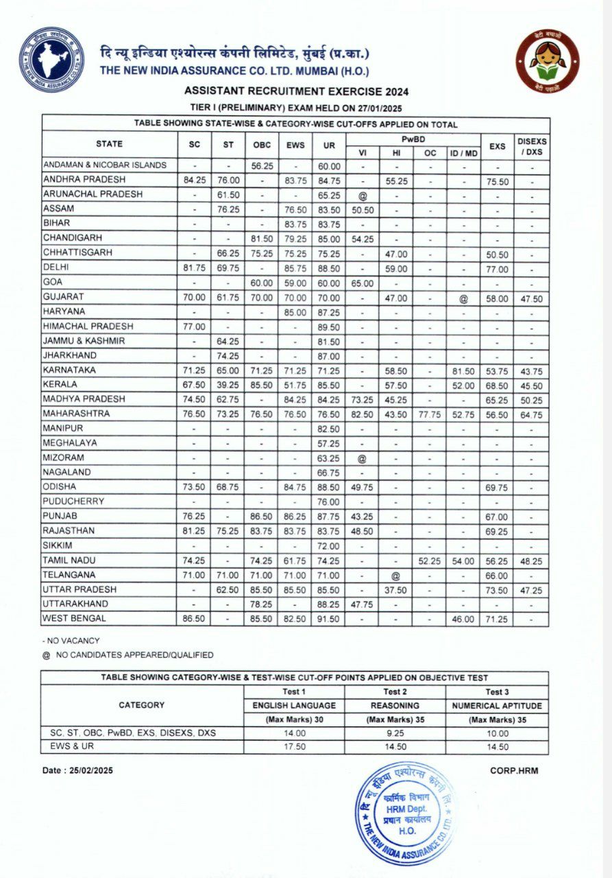 NIACL Assistant Cut Off: NIACL असिस्टेंट कट ऑफ 2025 जारी, यहां देखें प्रीलिम्स कट ऑफ मार्क्स | Latest Hindi Banking jobs_3.1