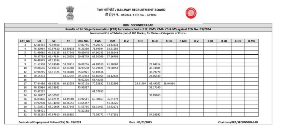 RRB JE Result 2025 Out for CBT 1, Check Zone Wise CBT 1 Merit List, Cut Off & Result PDF_4.1