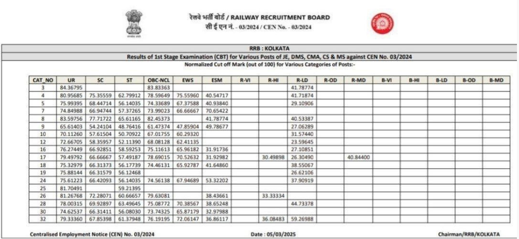 RRB JE Result 2025 Out for CBT 1, Check Zone Wise CBT 1 Merit List, Cut Off & Result PDF_5.1