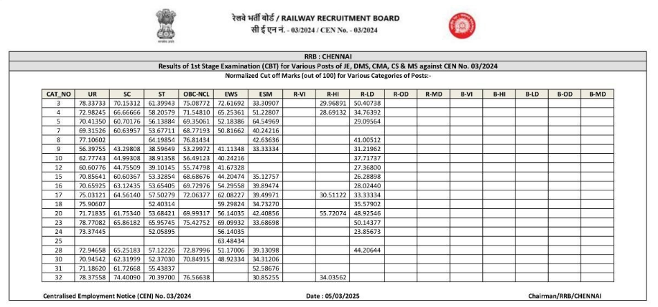 RRB JE Result 2025 Out for CBT 1, Check Zone Wise CBT 1 Merit List, Cut Off & Result PDF_6.1